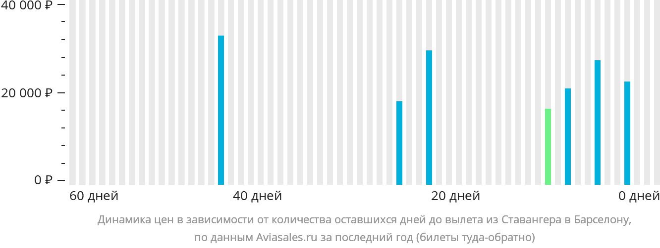 Динамика цен в зависимости от количества оставшихся дней до вылета из Ставангера в Барселону
