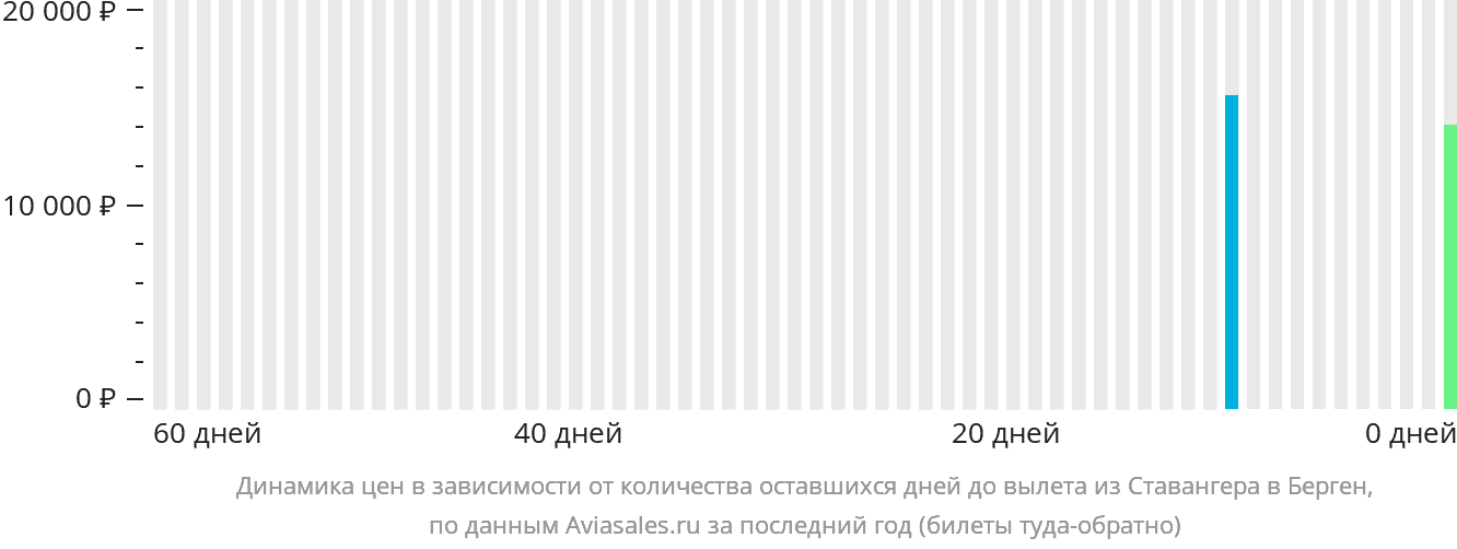Динамика цен в зависимости от количества оставшихся дней до вылета из Ставангера в Берген
