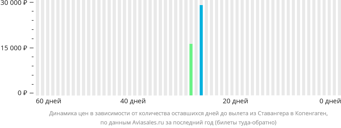 Динамика цен в зависимости от количества оставшихся дней до вылета из Ставангера в Копенгаген