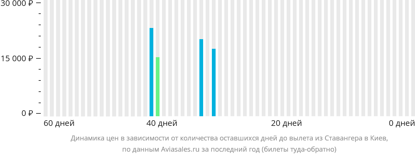 Динамика цен в зависимости от количества оставшихся дней до вылета из Ставангера в Киев