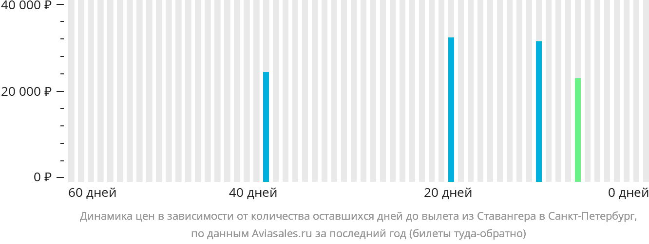 Динамика цен в зависимости от количества оставшихся дней до вылета из Ставангера в Санкт-Петербург