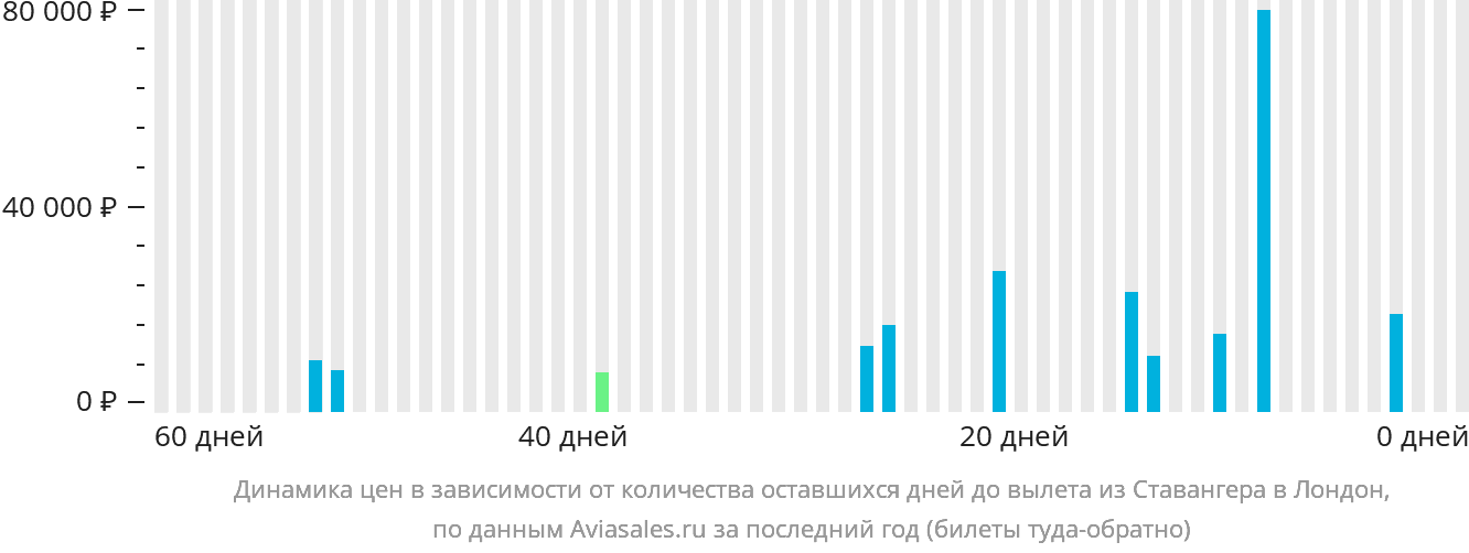 Динамика цен в зависимости от количества оставшихся дней до вылета из Ставангера в Лондон