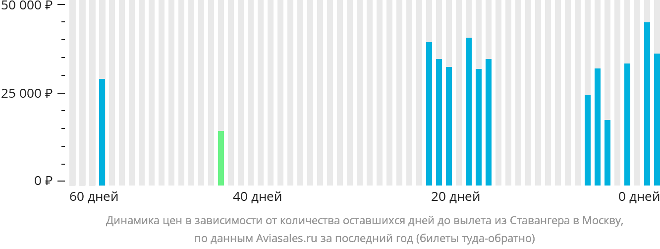 Динамика цен в зависимости от количества оставшихся дней до вылета из Ставангера в Москву