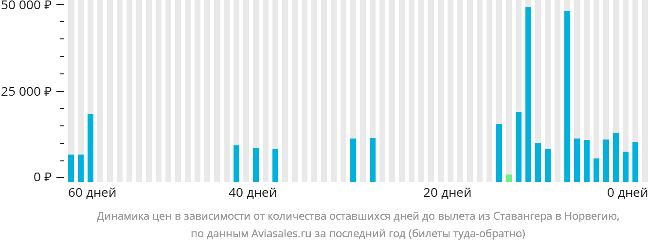Динамика цен в зависимости от количества оставшихся дней до вылета из Ставангера в Норвегию