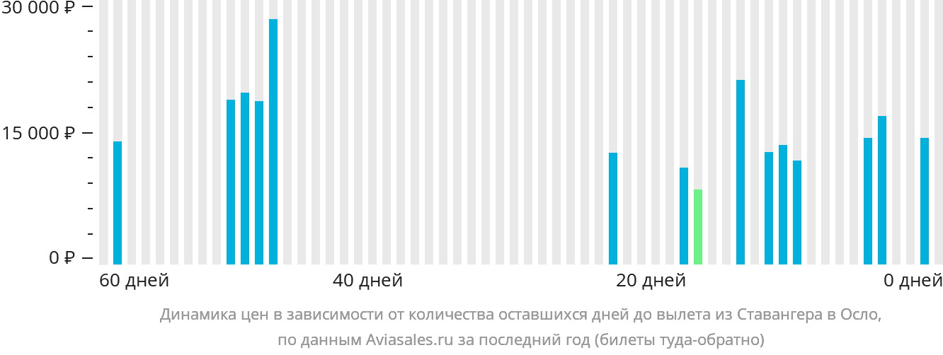 Динамика цен в зависимости от количества оставшихся дней до вылета из Ставангера в Осло