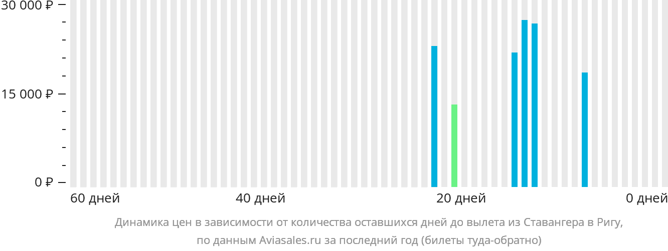 Динамика цен в зависимости от количества оставшихся дней до вылета из Ставангера в Ригу