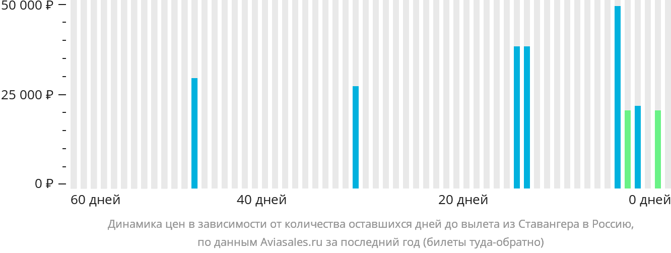 Динамика цен в зависимости от количества оставшихся дней до вылета из Ставангера в Россию