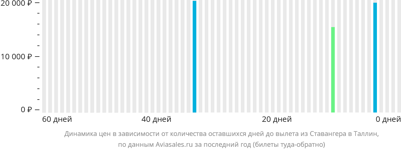 Динамика цен в зависимости от количества оставшихся дней до вылета из Ставангера в Таллин