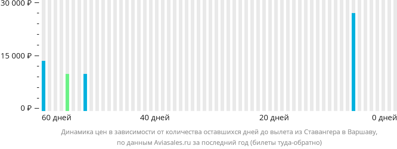 Динамика цен в зависимости от количества оставшихся дней до вылета из Ставангера в Варшаву