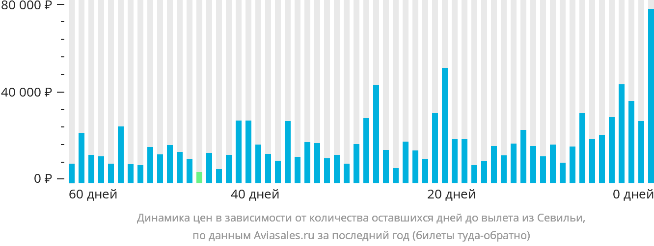 Динамика цен в зависимости от количества оставшихся дней до вылета из Севильи