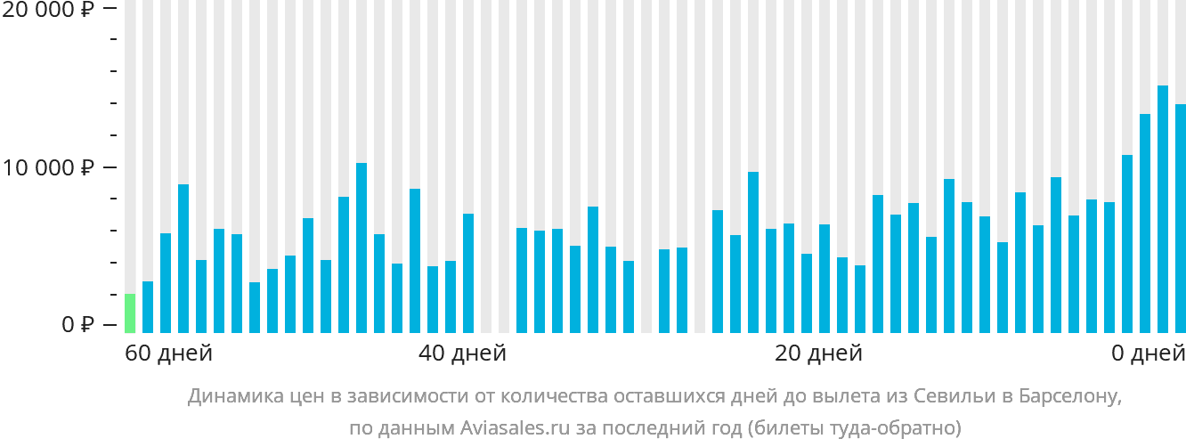 Динамика цен в зависимости от количества оставшихся дней до вылета из Севильи в Барселону
