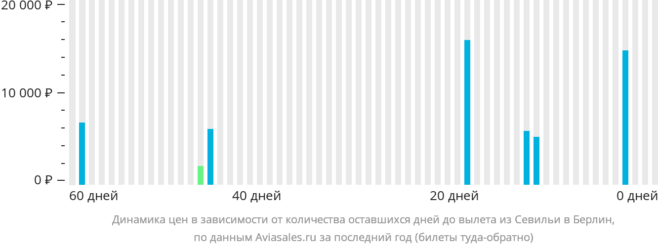 Динамика цен в зависимости от количества оставшихся дней до вылета из Севильи в Берлин