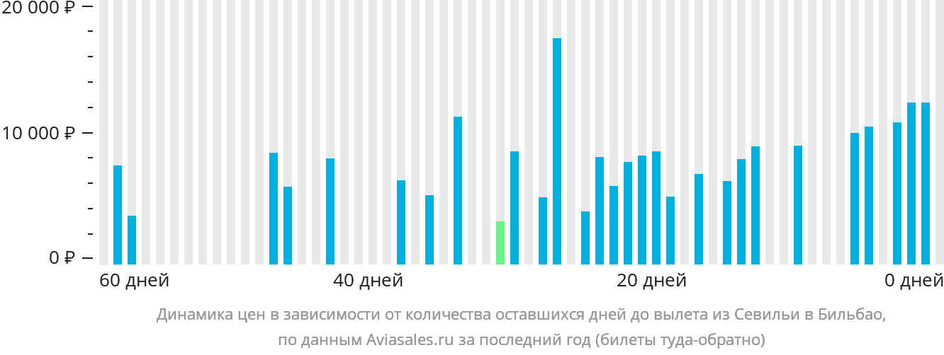 Динамика цен в зависимости от количества оставшихся дней до вылета из Севильи в Бильбао