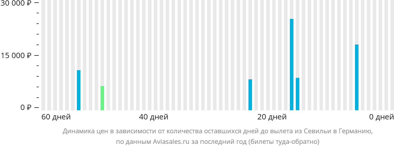 Динамика цен в зависимости от количества оставшихся дней до вылета из Севильи в Германию