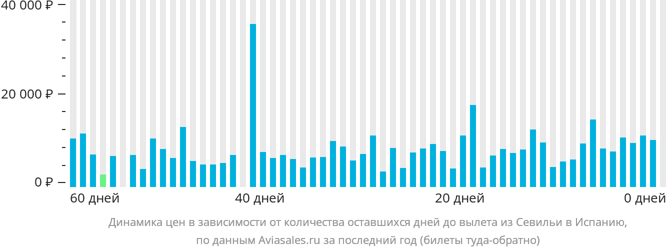 Динамика цен в зависимости от количества оставшихся дней до вылета из Севильи в Испанию
