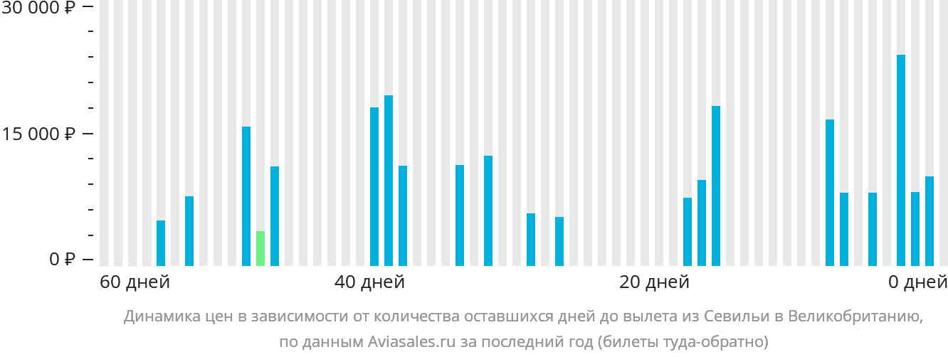 Динамика цен в зависимости от количества оставшихся дней до вылета из Севильи в Великобританию