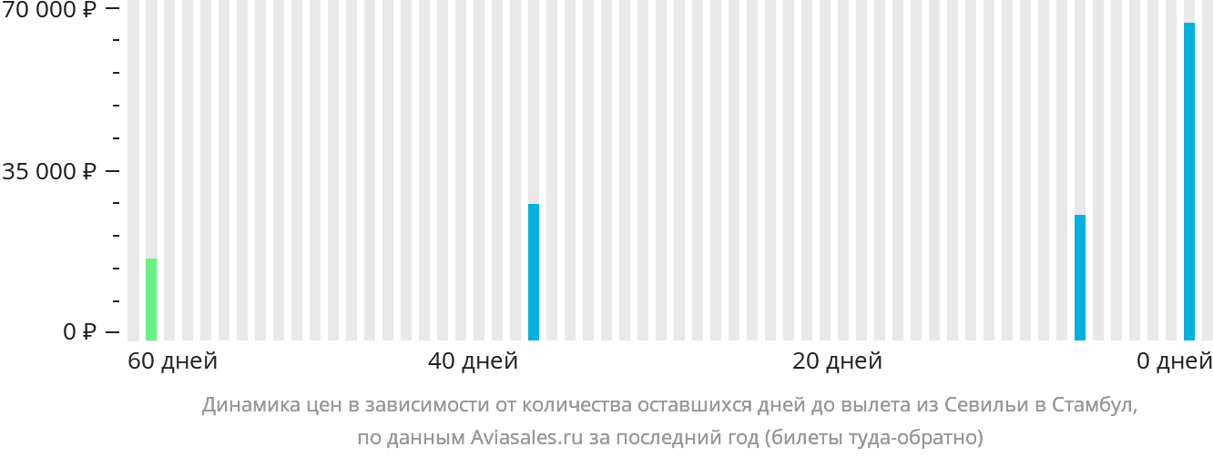 Динамика цен в зависимости от количества оставшихся дней до вылета из Севильи в Стамбул