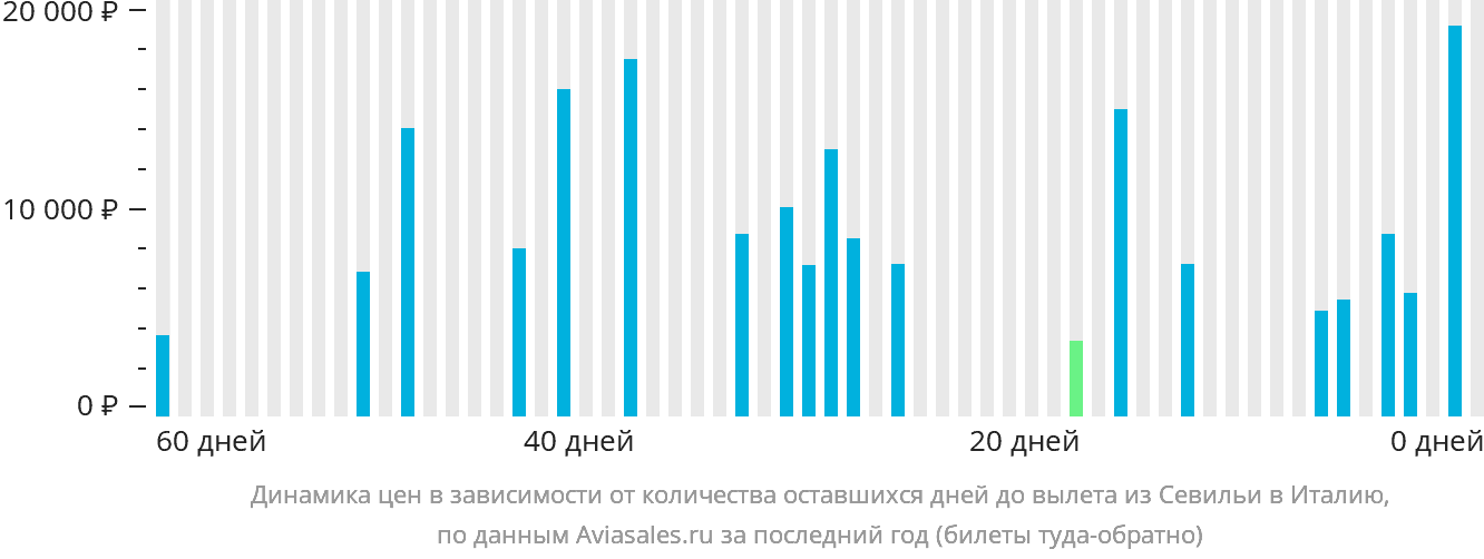 Динамика цен в зависимости от количества оставшихся дней до вылета из Севильи в Италию