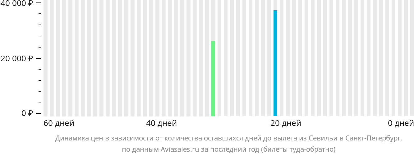 Динамика цен в зависимости от количества оставшихся дней до вылета из Севильи в Санкт-Петербург