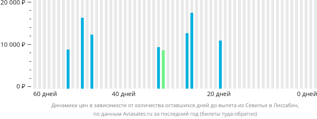 Динамика цен в зависимости от количества оставшихся дней до вылета из Севильи в Лиссабон