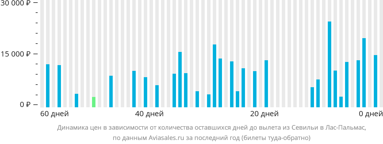 Динамика цен в зависимости от количества оставшихся дней до вылета из Севильи в Лас-Пальмас