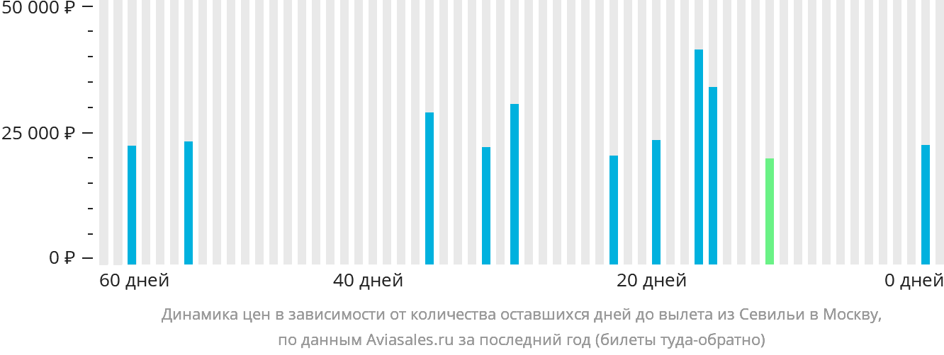 Динамика цен в зависимости от количества оставшихся дней до вылета из Севильи в Москву