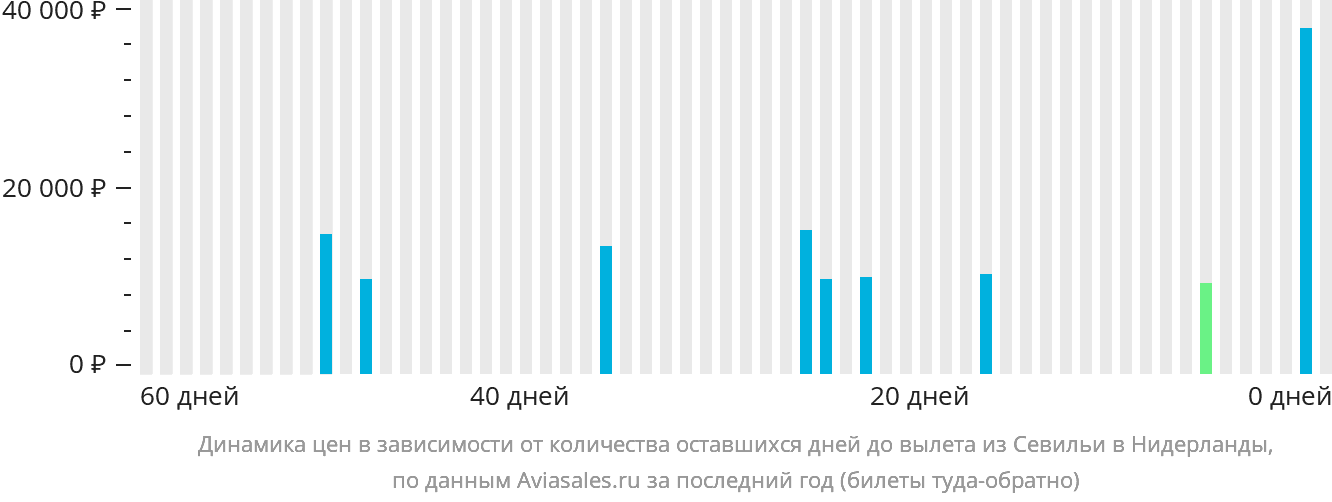 Динамика цен в зависимости от количества оставшихся дней до вылета из Севильи в Нидерланды