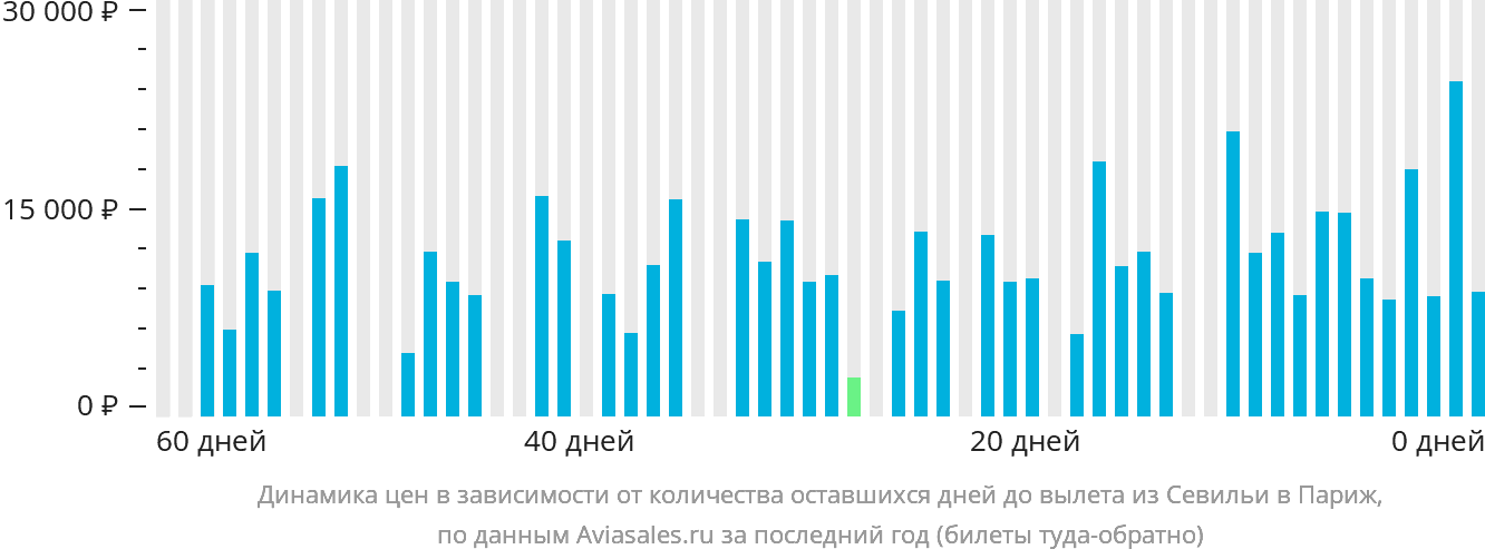 Динамика цен в зависимости от количества оставшихся дней до вылета из Севильи в Париж