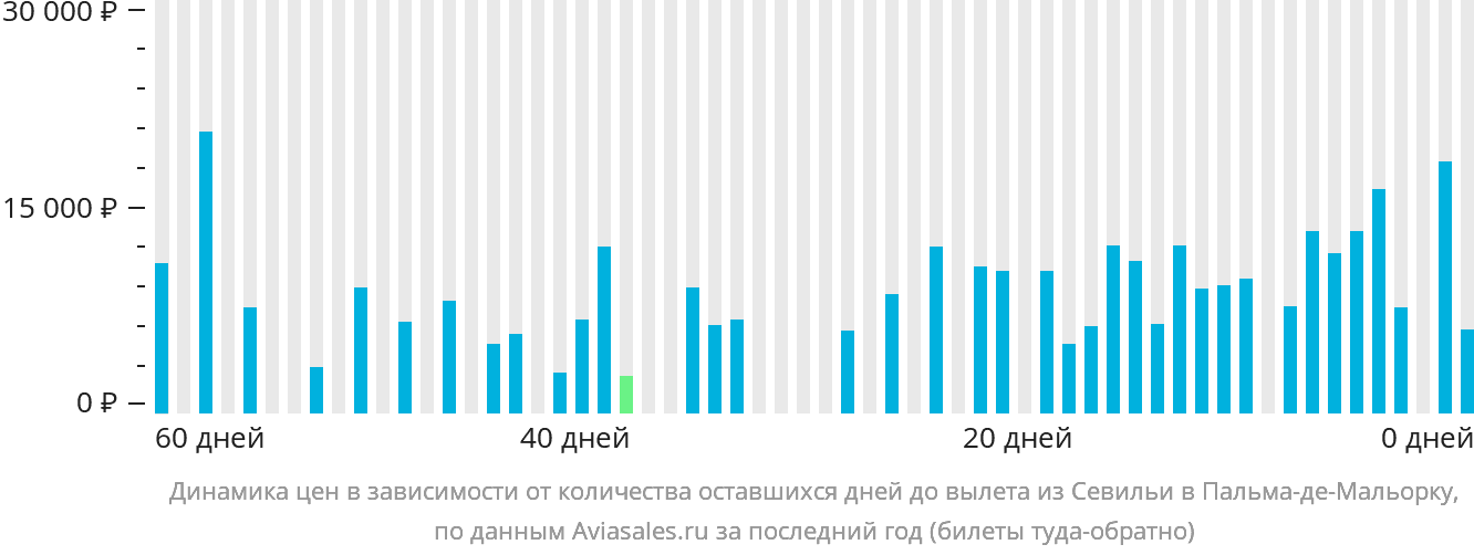 Динамика цен в зависимости от количества оставшихся дней до вылета из Севильи в Пальма-де-Майорку