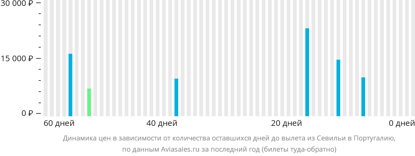 Динамика цен в зависимости от количества оставшихся дней до вылета из Севильи в Португалию