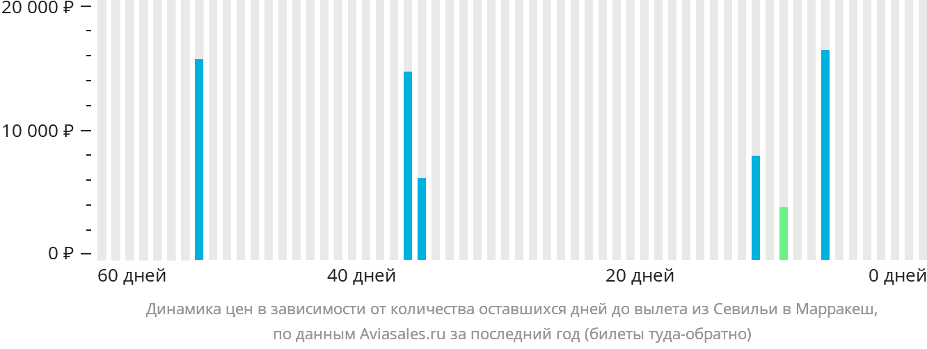 Динамика цен в зависимости от количества оставшихся дней до вылета из Севильи в Марракеш