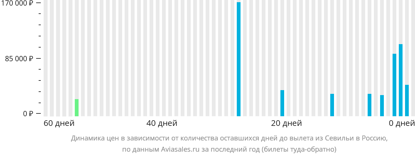 Динамика цен в зависимости от количества оставшихся дней до вылета из Севильи в Россию