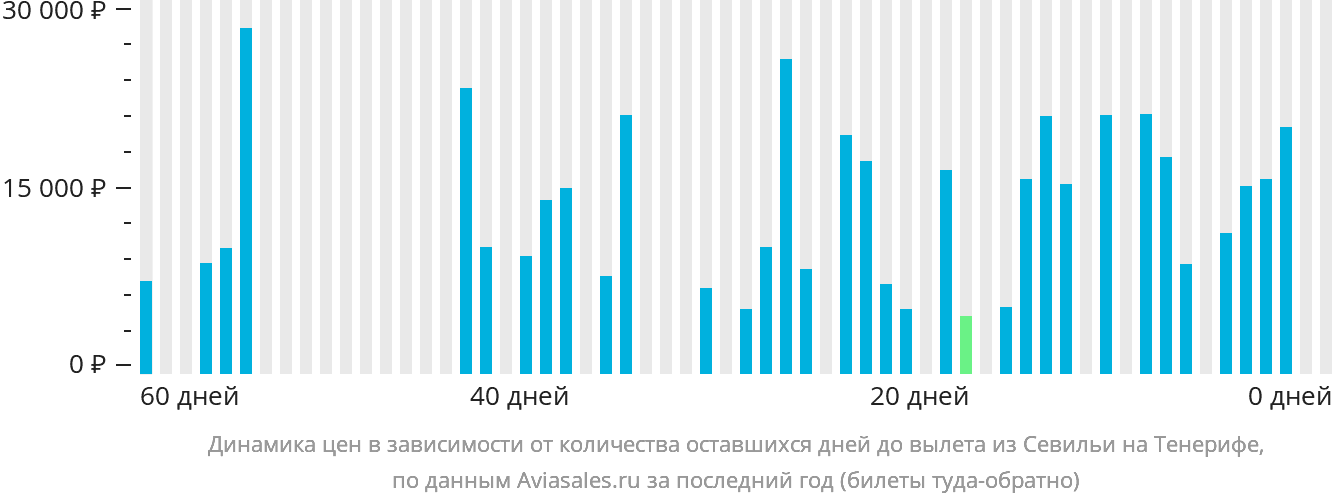 Динамика цен в зависимости от количества оставшихся дней до вылета из Севильи на Тенерифе