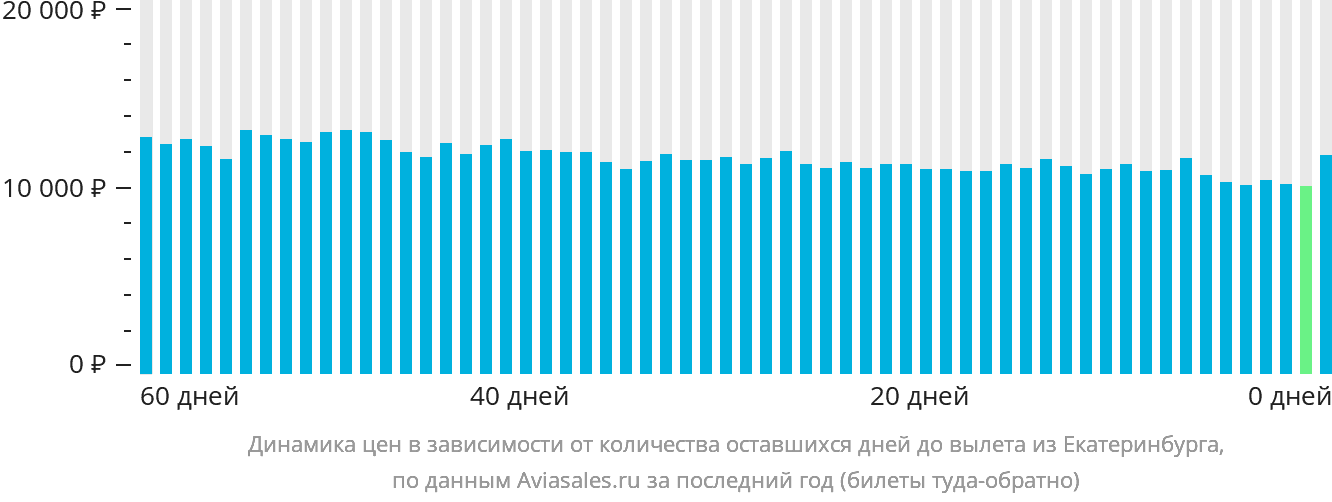 Динамика цен в зависимости от количества оставшихся дней до вылета из Екатеринбурга