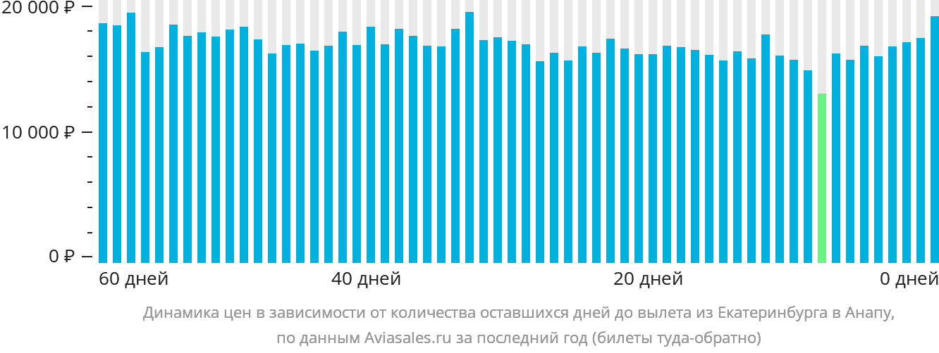 Динамика цен в зависимости от количества оставшихся дней до вылета из Екатеринбурга в Анапу