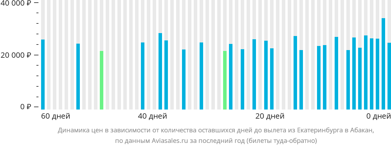Динамика цен в зависимости от количества оставшихся дней до вылета из Екатеринбурга в Абакан
