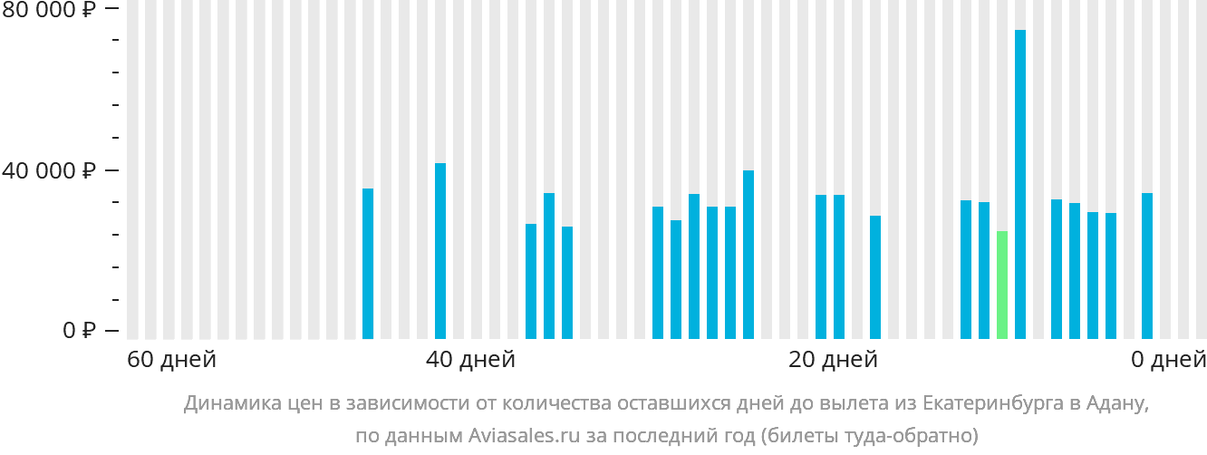 Динамика цен в зависимости от количества оставшихся дней до вылета из Екатеринбурга в Адану