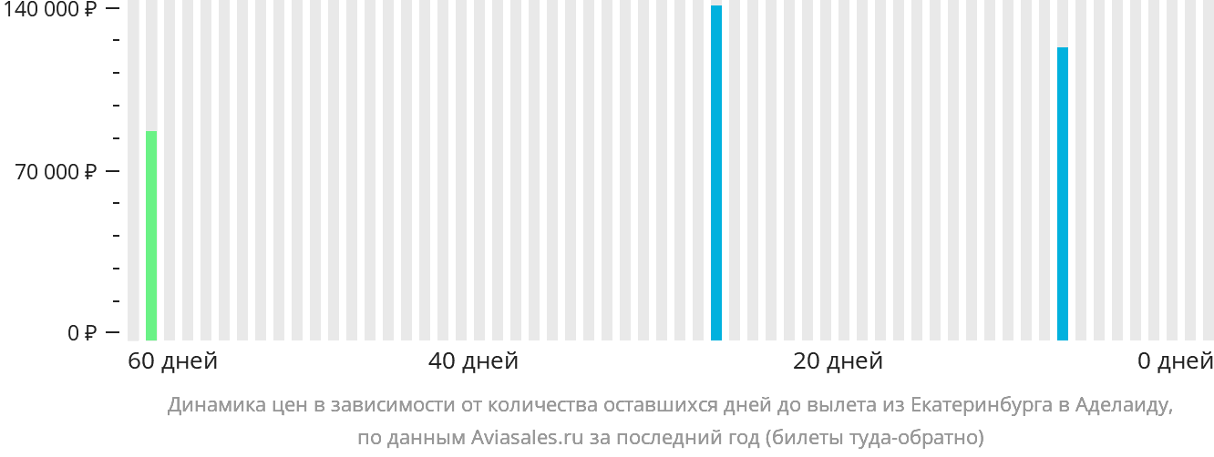 Динамика цен в зависимости от количества оставшихся дней до вылета из Екатеринбурга в Аделаиду