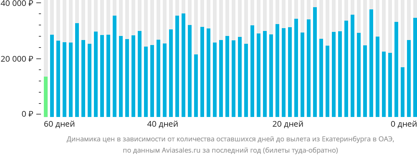 Динамика цен в зависимости от количества оставшихся дней до вылета из Екатеринбурга в ОАЭ