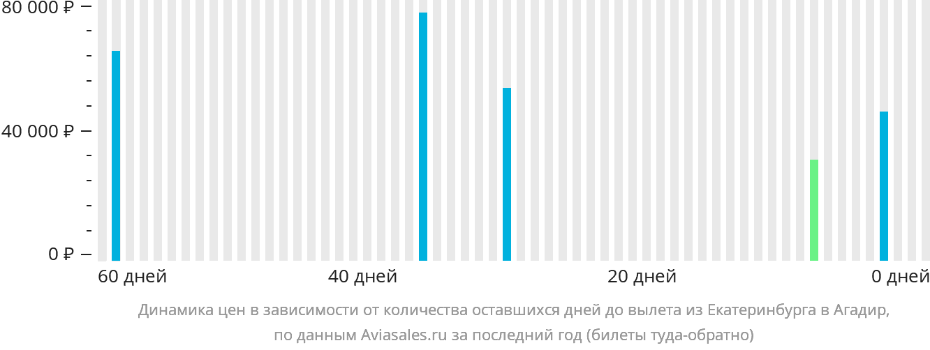 Динамика цен в зависимости от количества оставшихся дней до вылета из Екатеринбурга в Агадир