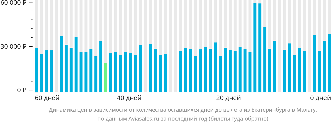Динамика цен в зависимости от количества оставшихся дней до вылета из Екатеринбурга в Малагу