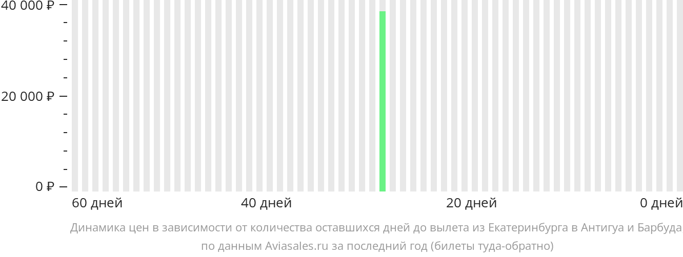 Динамика цен в зависимости от количества оставшихся дней до вылета из Екатеринбурга в Антигуа и Барбуду