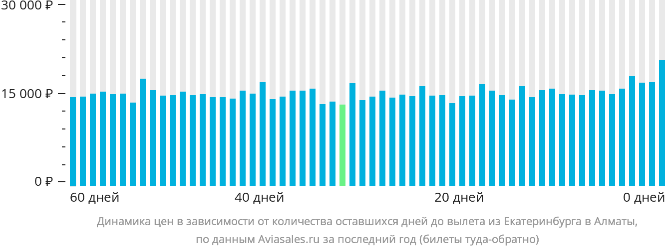 Динамика цен в зависимости от количества оставшихся дней до вылета из Екатеринбурга в Алматы