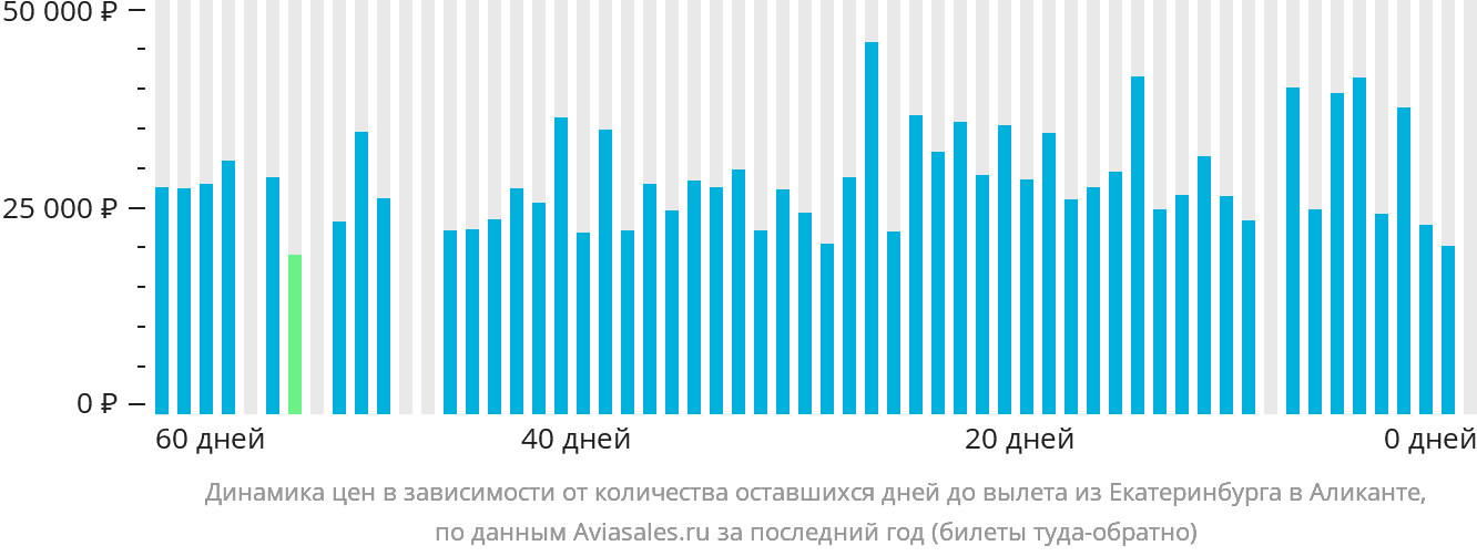 Динамика цен в зависимости от количества оставшихся дней до вылета из Екатеринбурга в Аликанте