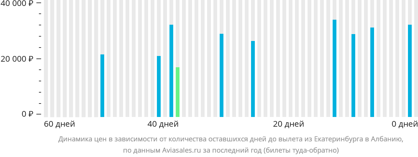 Динамика цен в зависимости от количества оставшихся дней до вылета из Екатеринбурга в Албанию