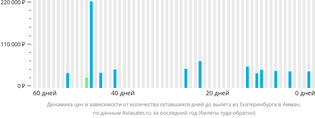 Динамика цен в зависимости от количества оставшихся дней до вылета из Екатеринбурга в Амман