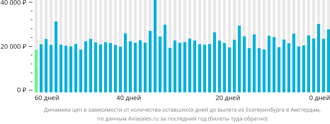 Динамика цен в зависимости от количества оставшихся дней до вылета из Екатеринбурга в Амстердам