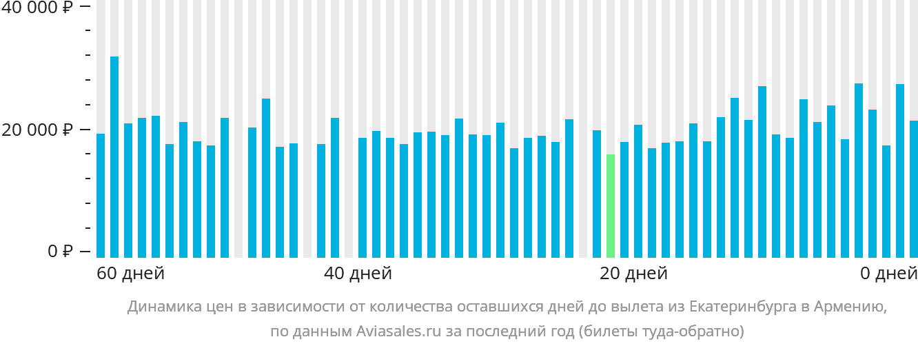 Динамика цен в зависимости от количества оставшихся дней до вылета из Екатеринбурга в Армению