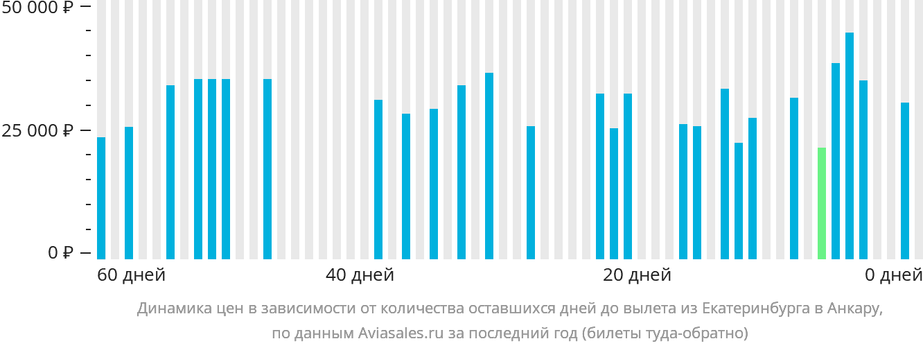 Динамика цен в зависимости от количества оставшихся дней до вылета из Екатеринбурга в Анкару