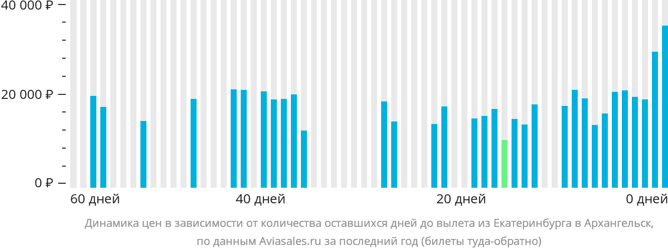 Динамика цен в зависимости от количества оставшихся дней до вылета из Екатеринбурга в Архангельск
